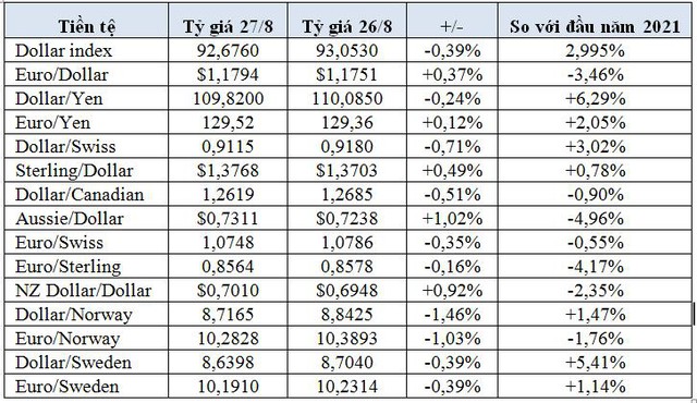 Giá vàng, bitcoin và USD biến động mạnh - Ảnh 3.