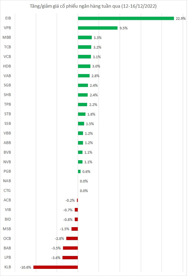 Một cổ phiếu ngân hàng tăng 23% trong tuần qua - Ảnh 1.