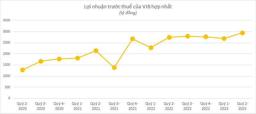 Ngân hàng công bố KQKD chiều 28/7: Cập nhật "ông lớn" BIDV, ACB, VPBank, Sacombank, OCB, VIB - Ảnh 4.