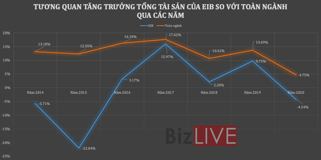 Eximbank đã bị bỏ lại phía sau như thế nào? - Ảnh 1.