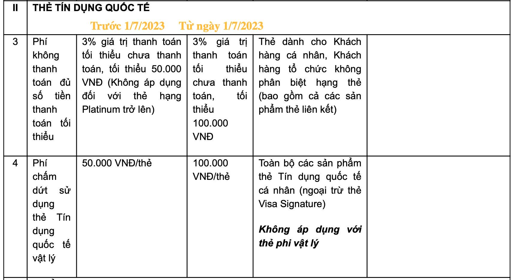 Vietcombank bất ngờ chuyển từ miễn phí sang thu phí, tăng phí dịch vụ thẻ ngân hàng - Ảnh 2.