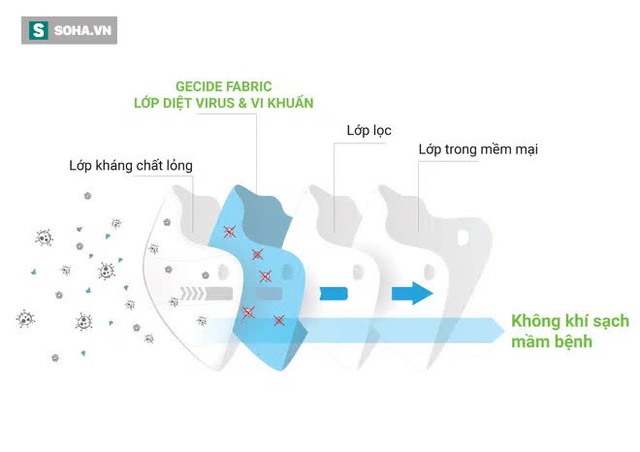 Cha đẻ khẩu trang Made in Vietnam, diệt 99% virus corona: Ban đầu nhiều người nói tôi khùng, điên - Ảnh 2.