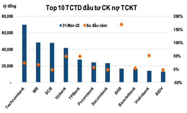 Top 10 ngân hàng đầu tư chứng khoán nợ đến cuối quý 1 - Ảnh 1.