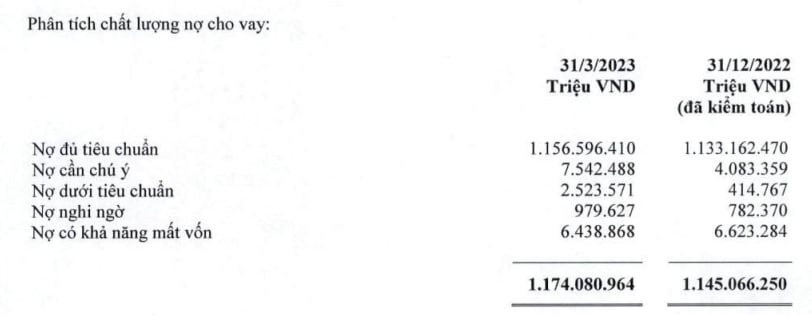 Vietcombank: Lợi nhuận tăng 13% trong quý I, dự phòng bao nợ xấu tiếp tục cao nhất hệ thống - Ảnh 3.