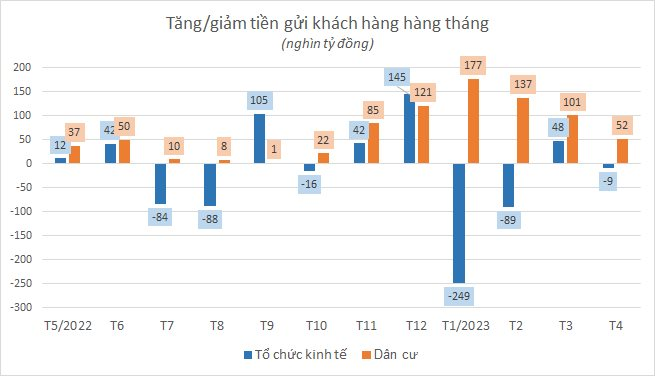 Người dân bắt đầu kém mặn mà với tiền gửi? - Ảnh 1.