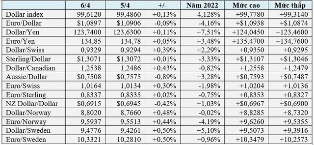 USD đạt “đỉnh” 2 năm sau biên bản cuộc họp của Fed, Bitcoin giảm sâu, vàng đi ngang - Ảnh 1.