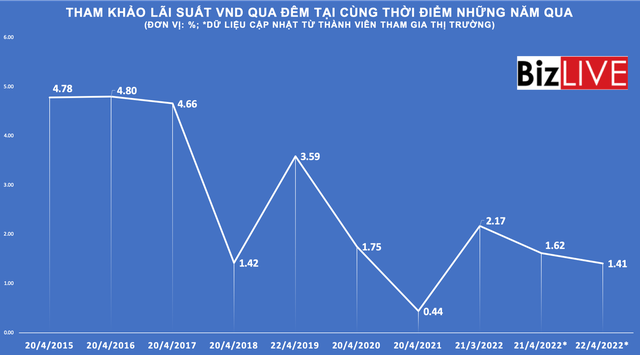 Lãi suất liên ngân hàng liên tiếp giảm sâu - Ảnh 1.