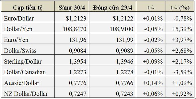 USD giảm tuần thứ 4 liên tiếp do chính sách kinh tế ôn hòa của Mỹ - Ảnh 1.