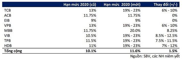 Các ngân hàng được cấp bao nhiêu room tín dụng năm nay? - Ảnh 2.