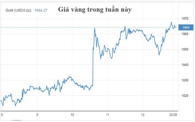 Giá vàng tăng mạnh nhất 6 tháng, nhắm tới đích 2.000 USD - Ảnh 1.