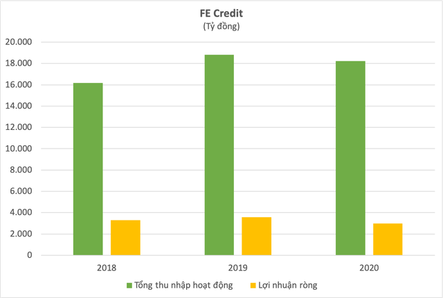 Lý giải thương vụ FE Credit: Định giá 2,8 tỷ USD liệu có cao và tầm nhìn của SMBC tại thị trường Việt Nam - Ảnh 2.