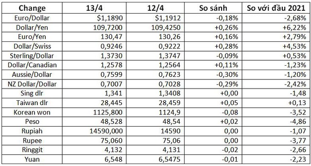 USD xuống thấp nhất 3 tuần - Ảnh 2.