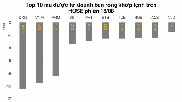 Tự doanh mua ròng gần 260 tỷ đồng VPB trong 4 phiên gần nhất - Ảnh 3.