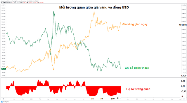 Bầu cử Mỹ khiến vàng và USD ngày càng thêm xa cách - Ảnh 1.