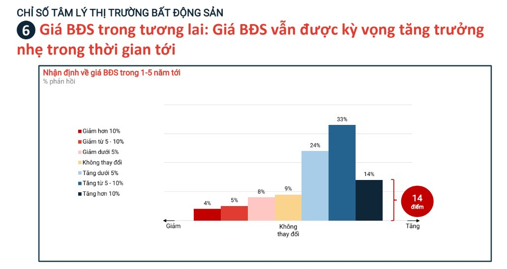 Nghịch lý về giá khiến giao dịch bất động sản khó "chốt kèo": Người bán muốn lời còn người mua chỉ xuống tiền khi giá giảm sâu - Ảnh 2.