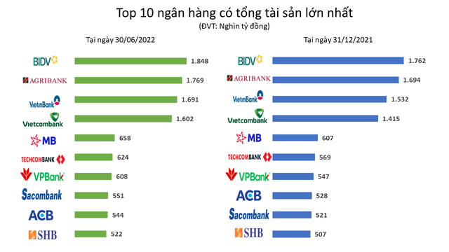 Big4 không ngừng mở rộng quy mô tài sản, Vietcombank gây bất ngờ - Ảnh 1.