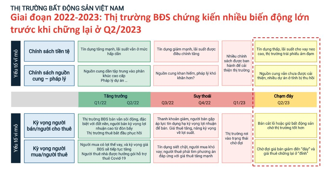 Bất động sản đã "chạm đáy", xuất hiện tín hiệu đảo chiều và thị trường sẽ bước vào chu kỳ phục hồi từ đầu năm 2024? - Ảnh 1.