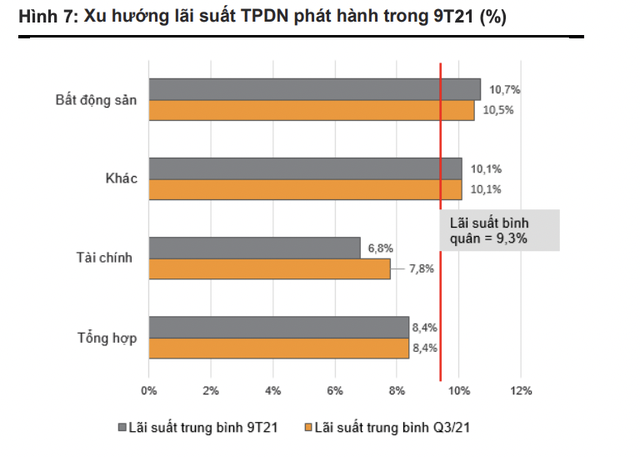 Dòng tiền từ trái phiếu đổ vào nhóm bất động sản tăng hơn 60% trong quý 3 với 52.287 tỷ đồng, Bộ Xây dựng lên tiếng cảnh báo - Ảnh 1.