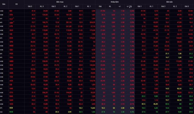 Cổ phiếu ngân hàng chìm trong sắc đỏ, khối ngoại tiếp tục mua HDB, STB - Ảnh 1.