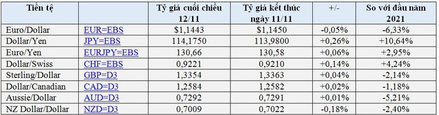 USD tăng phiên thứ 3 liên tiếp, vàng và bitcoin quay đầu giảm - Ảnh 2.