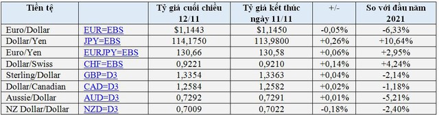 USD tăng phiên thứ 3 liên tiếp, vàng và bitcoin quay đầu giảm - Ảnh 2.