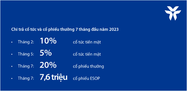 VIB: Lợi nhuận 6 tháng đầu năm 2023 tăng 12%, ROE đạt 29% - Ảnh 4.