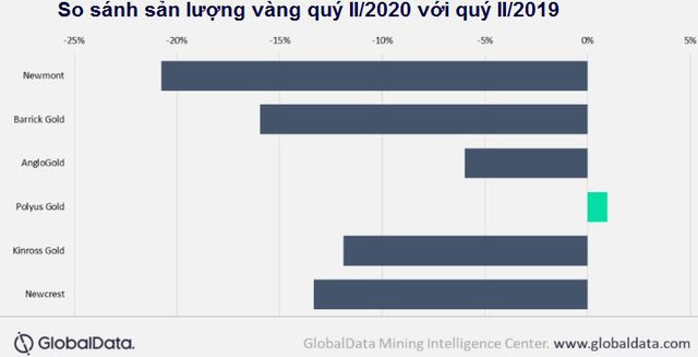 Sản lượng vàng toàn cầu năm nay sẽ giảm do Covid-19 - Ảnh 1.