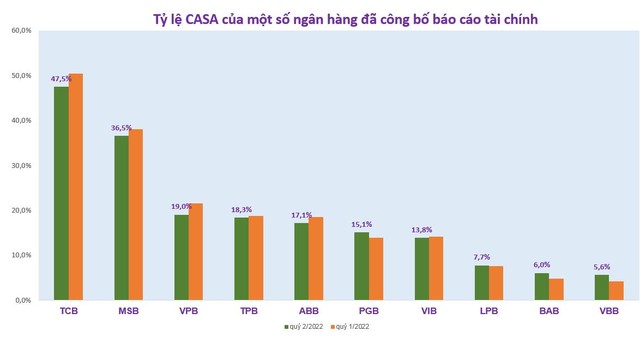 Tỷ lệ CASA của các nhà băng có còn giữ phong độ như quý 1? - Ảnh 1.