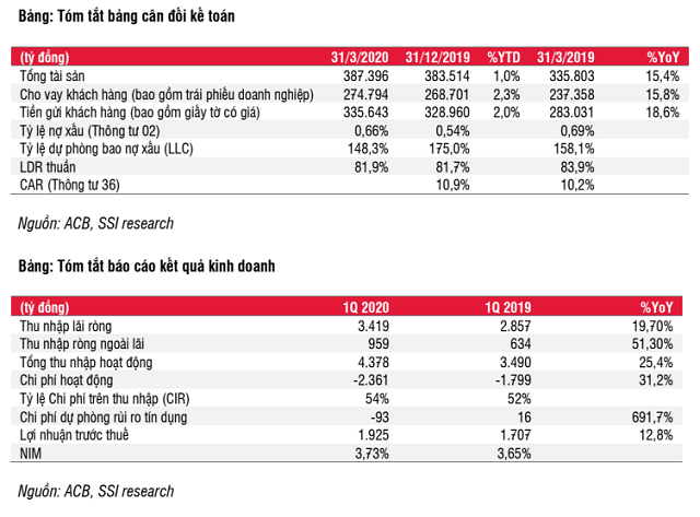 SSI Research: ACB tính một phần chi phí nhân viên 9 tháng cuối năm vào quý I - Ảnh 1.