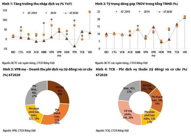 Phí dịch vụ “bủa vây” khách hàng, ngân hàng vẫn kém thu - Ảnh 1.