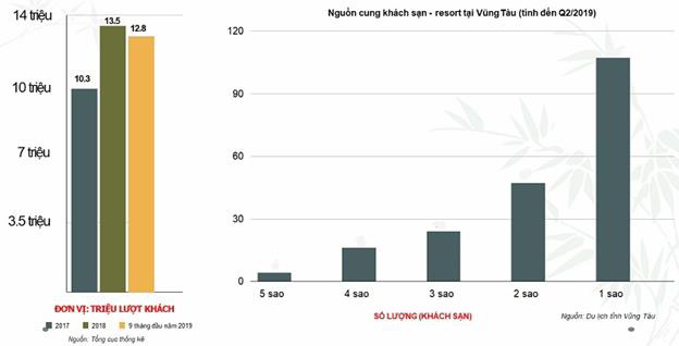 Nhân tố khiến bất động sản nghỉ dưỡng cao cấp Vũng Tàu bùng nổ - Ảnh 1.