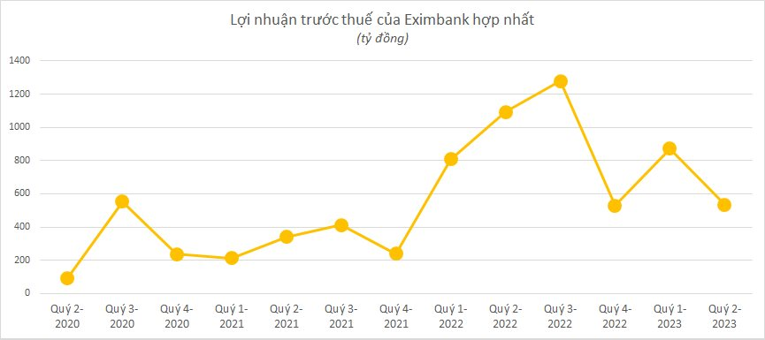 Ngân hàng công bố KQKD chiều 28/7: Cập nhật "ông lớn" BIDV, ACB, VPBank, Sacombank, OCB, VIB - Ảnh 8.