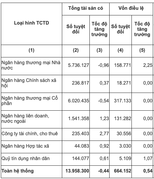 Vốn điều lệ khối ngân hàng tư nhân gấp đôi khối ngân hàng nhà nước - Ảnh 3.