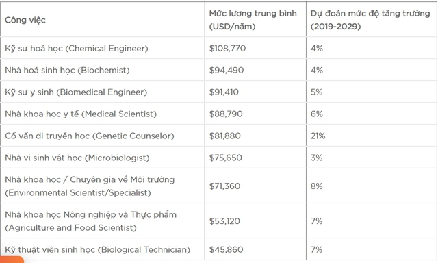 Một ngành học được coi là ngành khoa học của tương lai, cơ hội thăng tiến rất nhanh, mức thu nhập cao ngất ngưởng có thể tới 2,6 tỷ đồng/năm - Ảnh 3.