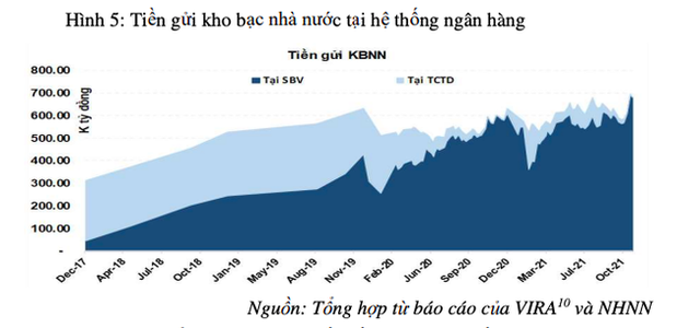 700 nghìn tỷ nhàn rỗi đang nằm tại ngân hàng - Ảnh 1.