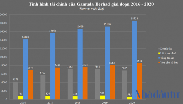 Vì sao lãi khủng, Gamuda vẫn nợ thuế nửa nghìn tỷ? - Ảnh 3.