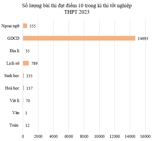 HOT: Mưa điểm 10 trong kì thi tốt nghiệp THPT, một môn có số điểm 10 cao gấp 5 lần năm ngoái, môn có điểm trung bình thấp nhất là cái tên bất ngờ - Ảnh 1.