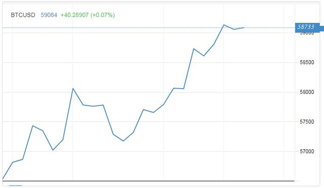 Vàng và Bitcoin hồi phục, USD hạ nhiệt - Ảnh 1.