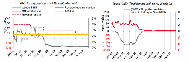 Lãi suất tăng trên liên ngân hàng, USD giảm giá - Ảnh 1.