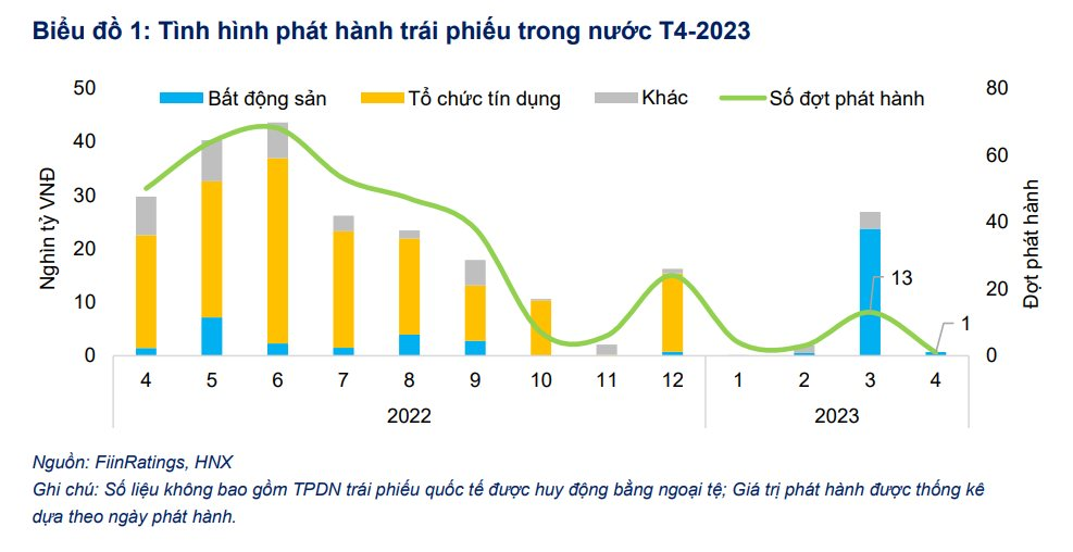 Nhóm ngân hàng chiếm tới 61% giá trị trái phiếu mua lại trong tháng 4 - Ảnh 1.