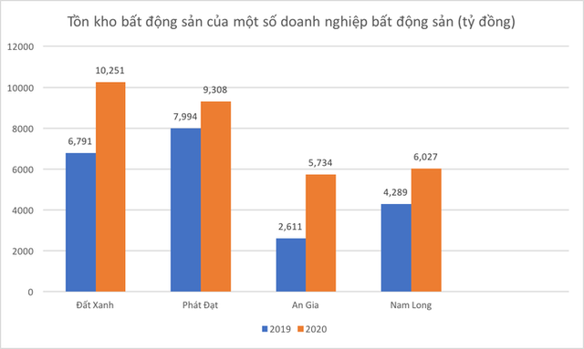 Thấy gì từ con số tồn kho của doanh nghiệp bất động sản? - Ảnh 1.