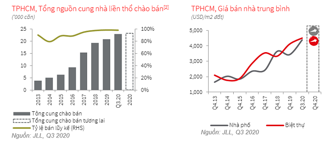 JLL: Vinhomes Grand Park gánh nguồn cung thị trường căn hộ, nhà phố quý III tại TP HCM - Ảnh 2.