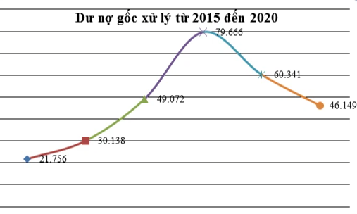 Vẫn còn 91.700 tỷ đồng nợ xấu được treo tại VAMC - Ảnh 2.