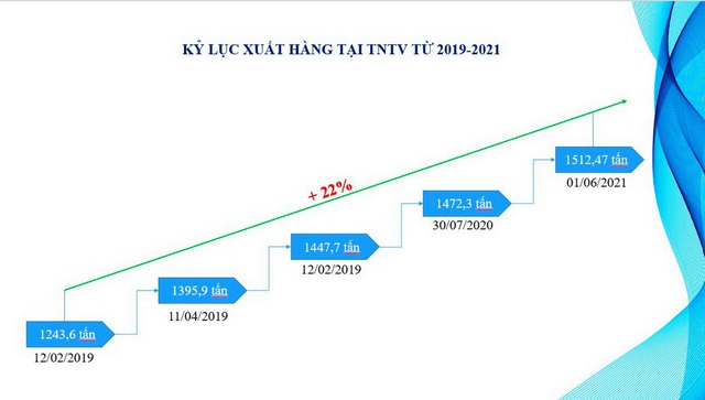 Trạm nạp LPG Thị Vải đạt kỷ lục xuất hàng mới trong cao điểm dịch Covid-19 - Ảnh 2.