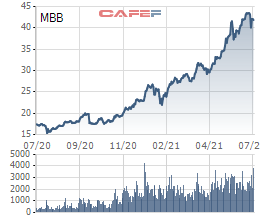 Khối ngoại chi gần nghìn tỷ gom mua cổ phiếu MBB của Ngân hàng Quân đội - Ảnh 1.