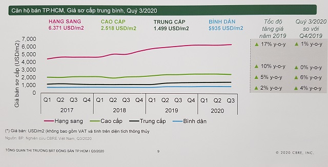 Giám đốc CBRE: Căn hộ tại Hà Nội luôn thấp hơn TP HCM một bậc giá - Ảnh 1.