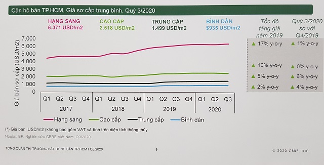 Giám đốc CBRE: Căn hộ tại Hà Nội luôn thấp hơn TP HCM một bậc giá - Ảnh 1.