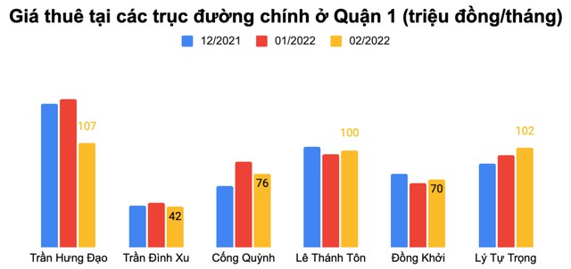 Mặt bằng cho thuê Tp.HCM “bật tăng” nguồn cầu đầu năm 2022 - Ảnh 1.