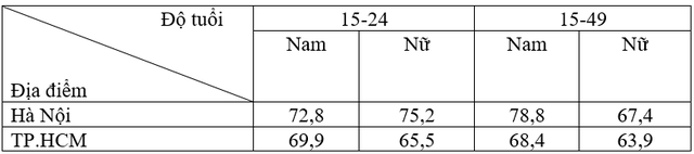 Người Việt Nam có đang hạnh phúc? Người đã kết hôn cảm thấy hạnh phúc hơn so với người độc thân, tỷ lệ người hạnh phúc ở Hà Nội và TP.HCM có sự chênh lệch đáng kể - Ảnh 5.