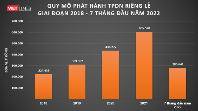 Bắt đầu có hiện tượng doanh nghiệp nâng lãi suất trái phiếu để huy động vốn - Ảnh 1.